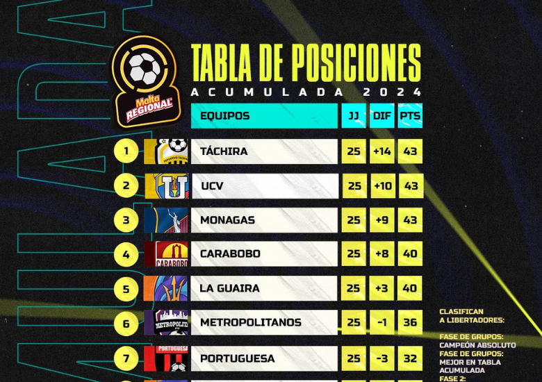 Tabla Acumulada Liga Futve 2024
