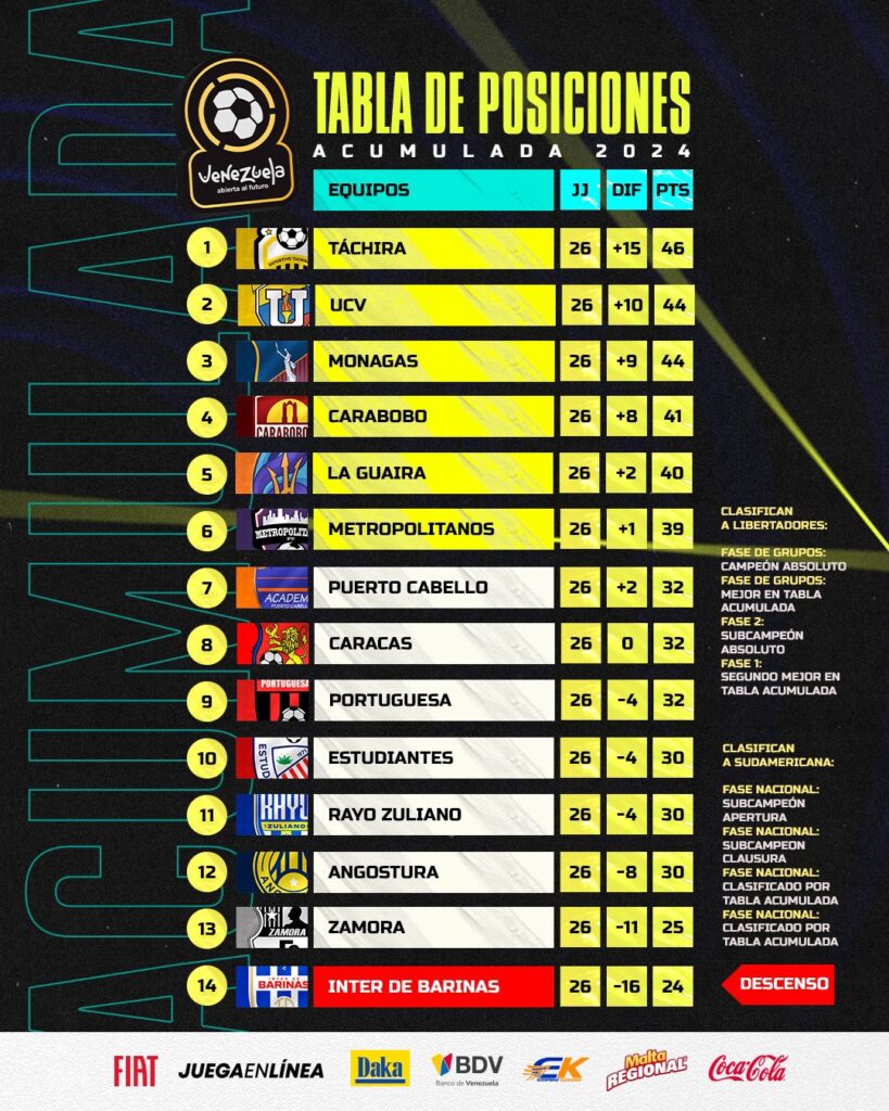 Tabla Acumulada Liga Futve 2024