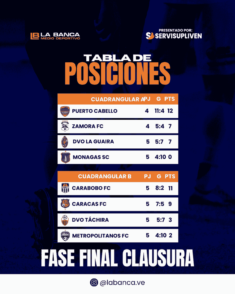 flyer de la tabla de posiciones de la fase final del torneo Clausura 2025 de la Liga FUTVE